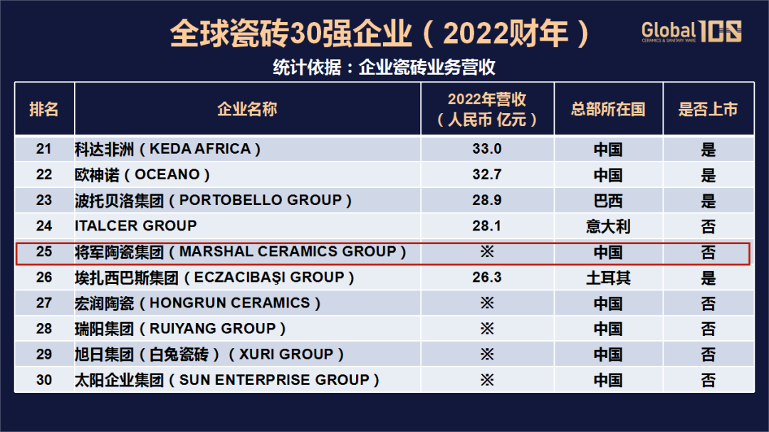榮耀登榜，世界百強！將軍陶瓷集團(tuán)載譽前行，領(lǐng)航美好生活！(圖4)