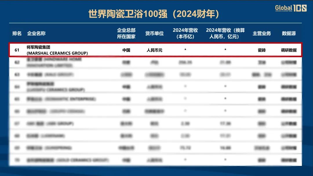 雙榜連登 全球領(lǐng)跑 | 將軍陶瓷集團(tuán)蟬聯(lián)國際殊榮，賦能美好人居建設(shè)(圖4)