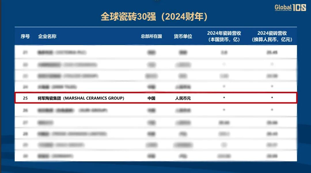 雙榜連登 全球領(lǐng)跑 | 將軍陶瓷集團(tuán)蟬聯(lián)國際殊榮，賦能美好人居建設(shè)(圖5)